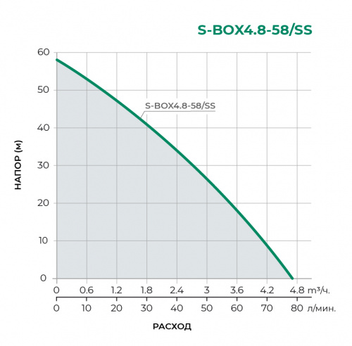 Насосная станция S-BOX4.8-58/SS