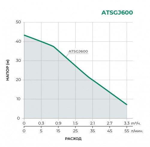 Насосная станция ATSGJ600 