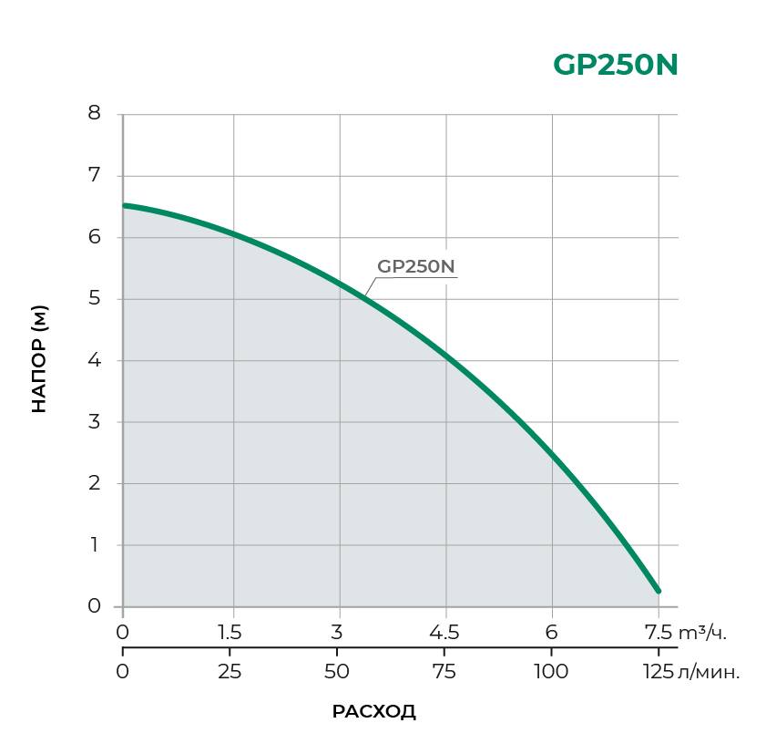 Дренажный погружной насос GP250N