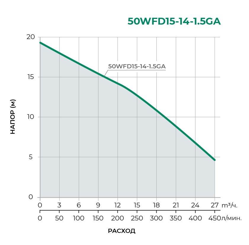 Фекальный насос 50WFD15-14-1.5GA