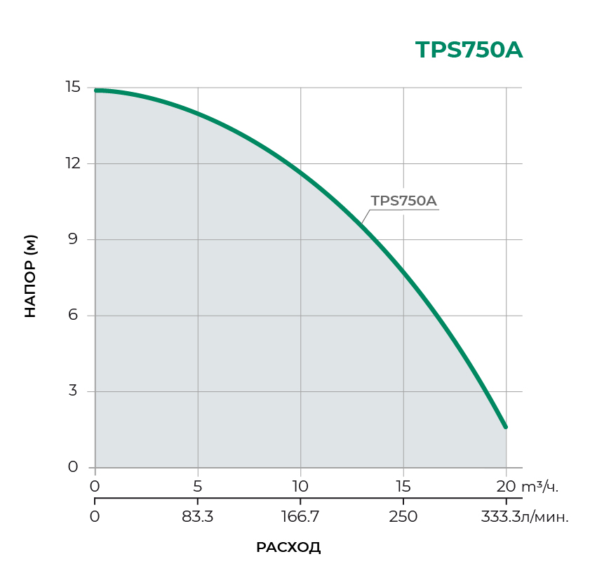 Дренажный погружной насос TPS750A