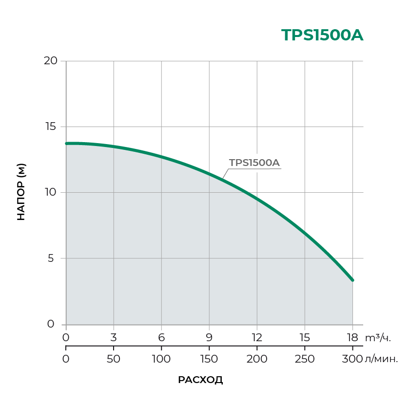 Фекальный насос TPS1500A