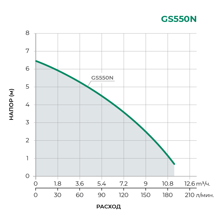 Дренажный погружной насос GS550N