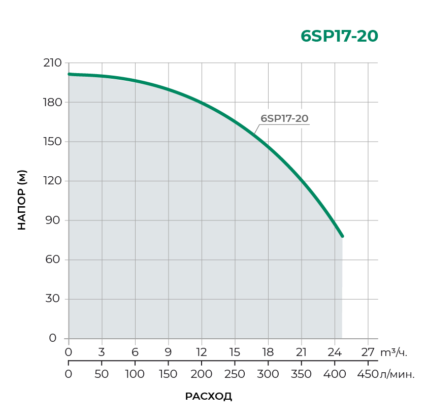 Скважинный многоступенчатый насос 6SP17-20