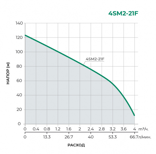 Скважинный многоступенчатый насос 4SM2-21F 
