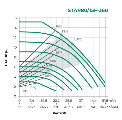 Циркуляционный насос STAR80/15F-360