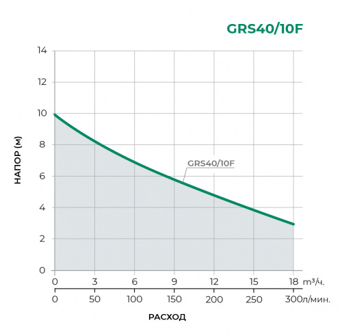 Циркуляционный насос GRS40/10F