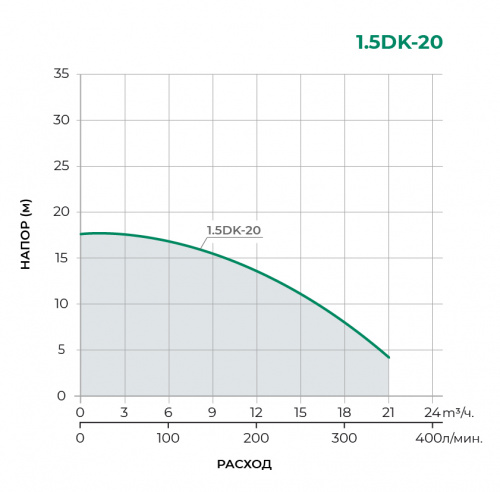 Поверхностный центробежный насос 1.5DK-20