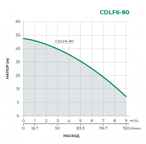 Поверхностный центробежный насос CDLF6-80
