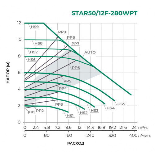 Циркуляционный насос STAR50/12F-280WPT