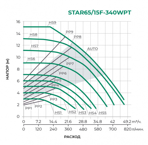 Циркуляционный насос STAR65/15F-340WPT