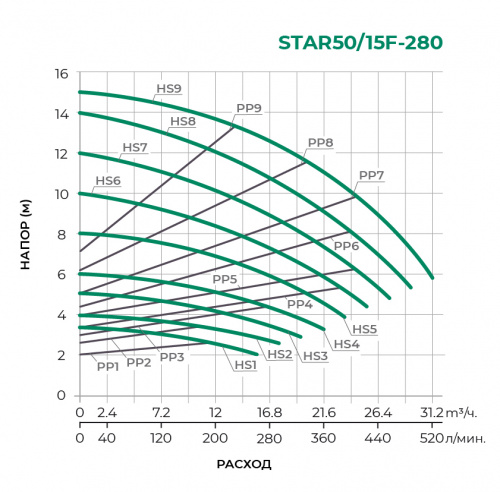 Циркуляционный насос STAR50/15F-280