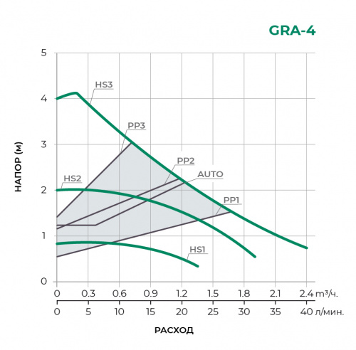 Циркуляционный насос GRA25/4