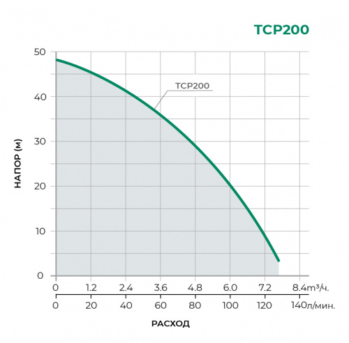 Поверхностный центробежный насос TCP200