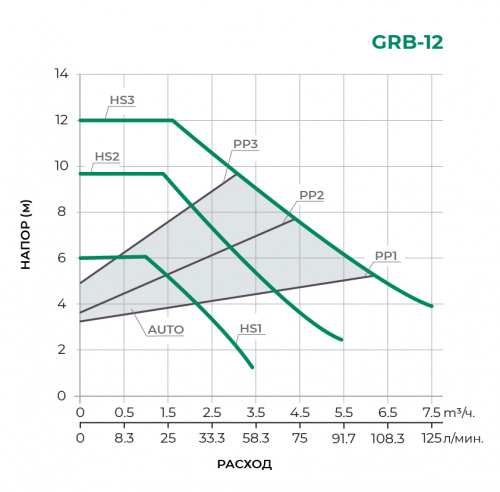 Циркуляционный насос GRB25/12