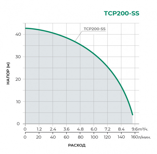 Поверхностный центробежный насос TCP200-SS