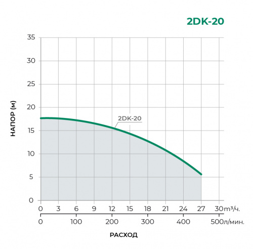 Поверхностный центробежный насос 2DK-20