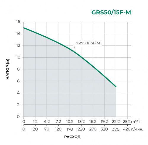 Циркуляционный насос GRS50/15F-M