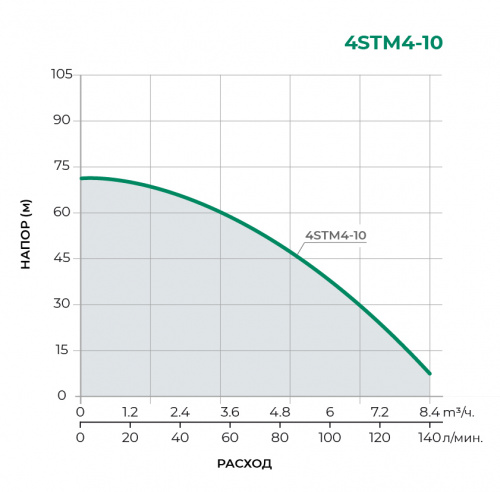 Скважинный многоступенчатый насос 4STM4-10 