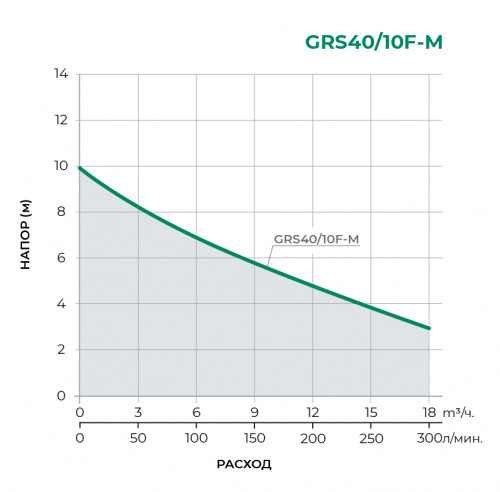 Циркуляционный насос GRS40/10F-M