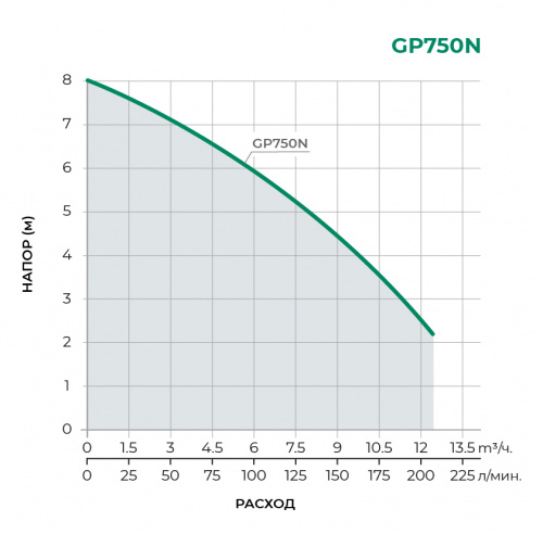 Дренажный погружной насос GP750N