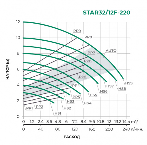 Циркуляционный насос STAR32/12F-220