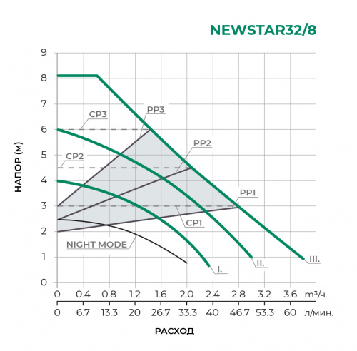 Циркуляционный насос NEWSTAR32/8
