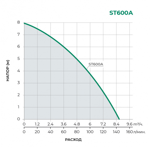Туалетный насос ST400А