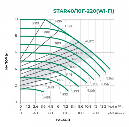 Циркуляционный насос STAR40/10F-220WI-FI