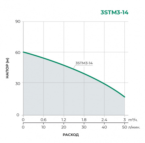 Скважинный многоступенчатый насос 3STM3-14 