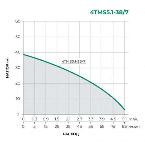 Колодезный многоступенчатый насос 4TMS5.1-38/5