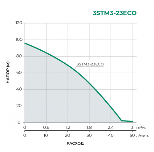 Скважинный многоступенчатый насос 3STM3-23ECO