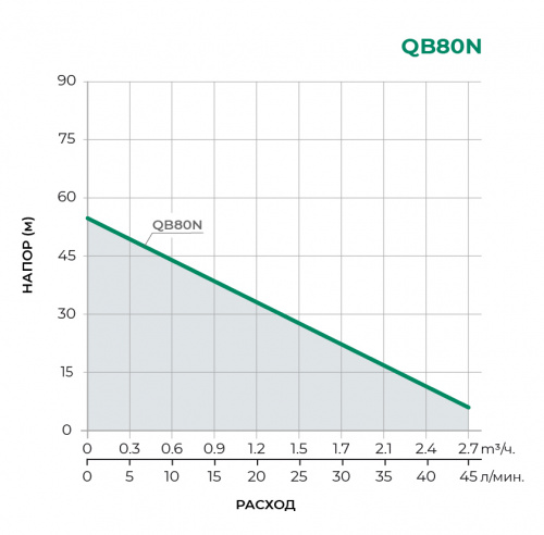 Поверхностный вихревой насос QB80N