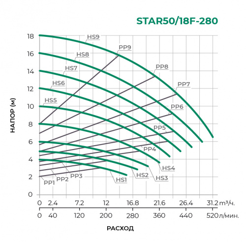 Циркуляционный насос STAR50/18F-280
