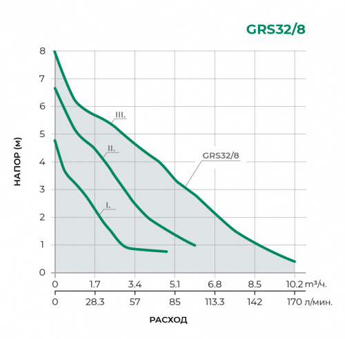 Циркуляционный насос GRS32/8