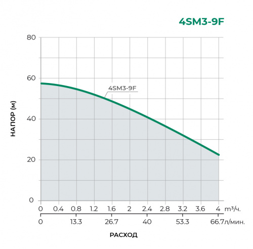 Скважинный многоступенчатый насос 4SM3-9F 