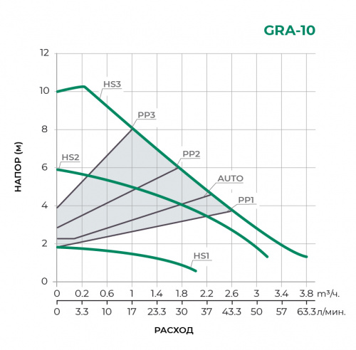 Циркуляционный насос GRA32/10