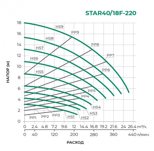 Циркуляционный насос STAR40/18F-220