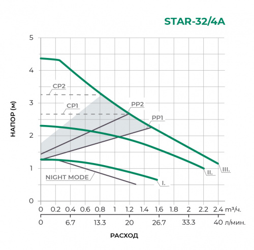 Циркуляционный насос STAR32/4A 