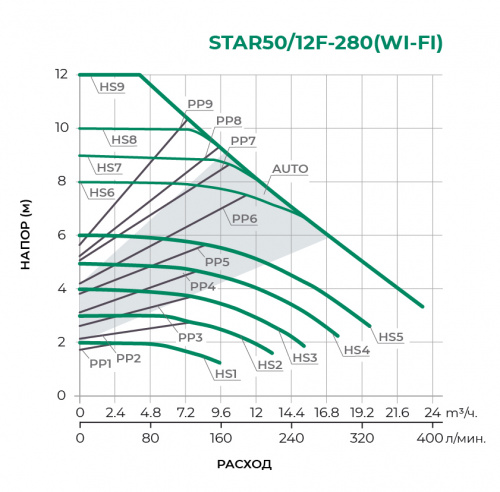 Циркуляционный насос STAR50/12F-280WI-FI