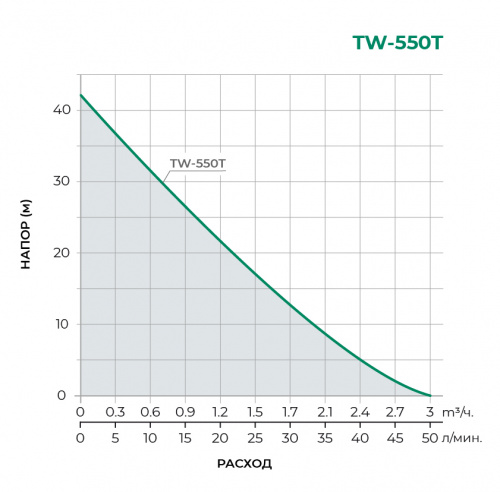 Поверхностный вихревой насос TW-550T