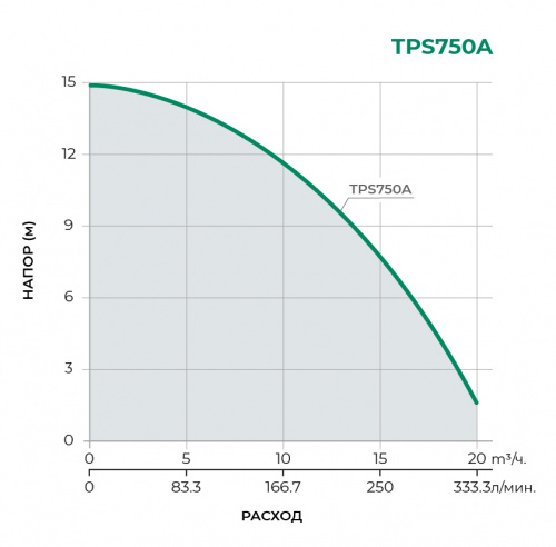 Дренажный погружной насос TPS750А