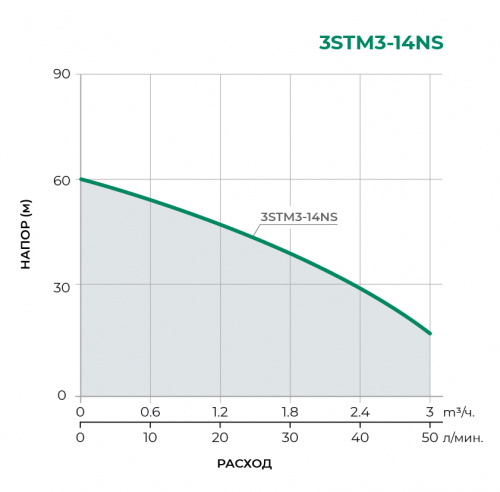 Скважинный многоступенчатый насос 3STM3-14NS 