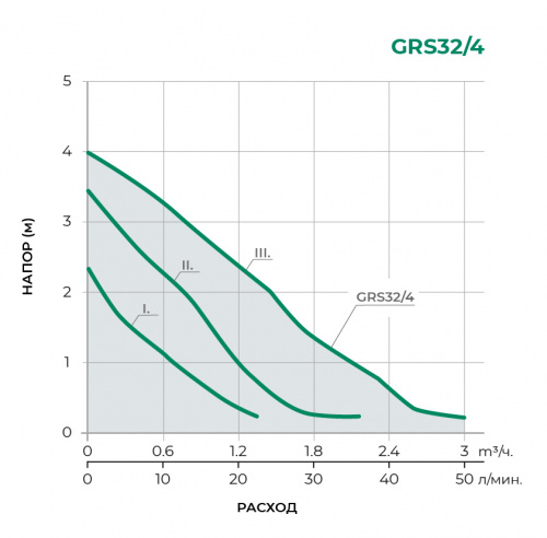 Циркуляционный насос GRS32/4