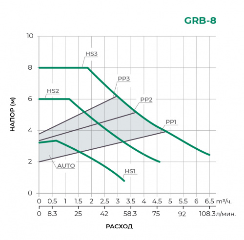 Циркуляционный насос GRB32/8