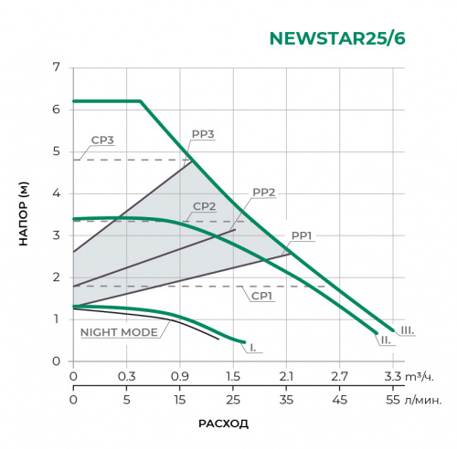 Циркуляционный насос NEWSTAR25/6-130