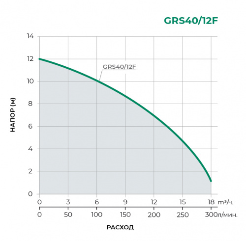 Циркуляционный насос GRS40/12F
