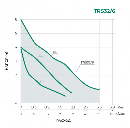 Циркуляционный насос TRS32/6
