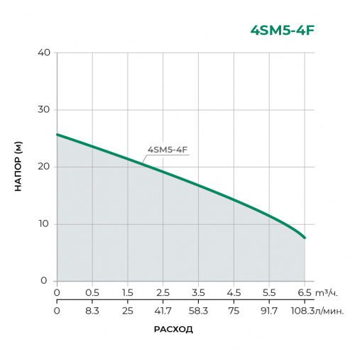 Скважинный многоступенчатый насос 4SM5-4F 