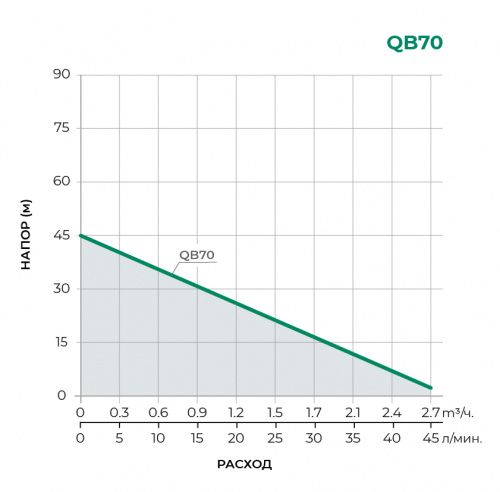 Поверхностный вихревой насос QB70